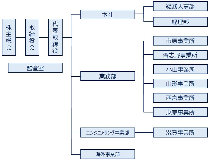 組織図